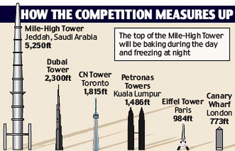 dubai tower facts. the Burj (Dubai Tower)